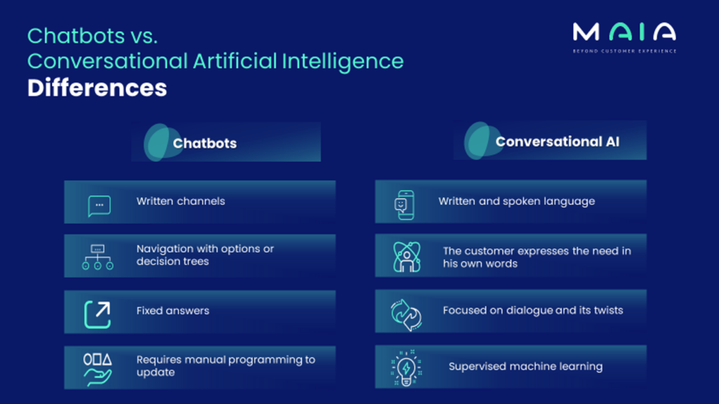 Most important differences between a Chatbot and a Conversational Artificial Intelligence like MAIA.